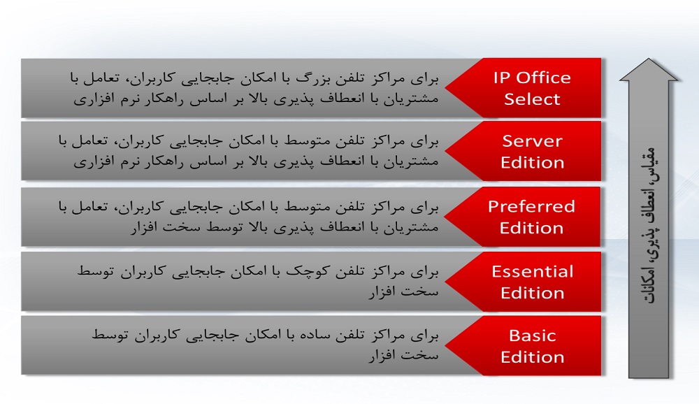 انعطاف‌پذیری IP Office آوایا