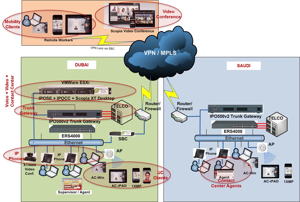 پیاده سازی Avaya IP Office در سازمان بزرگ در بیش از یک نقطه