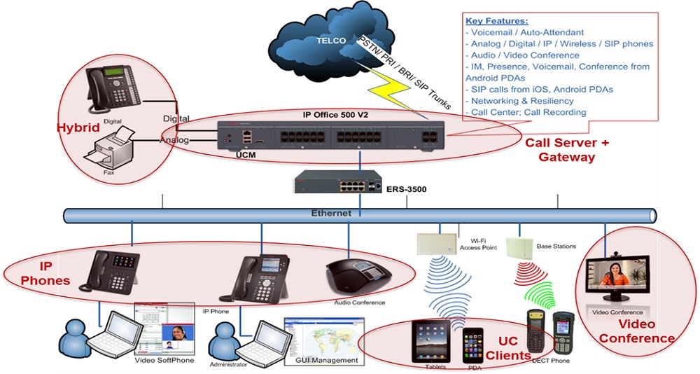 پیاده سازی IP Office آوایا در سازمان بزرگ در یک نقطه