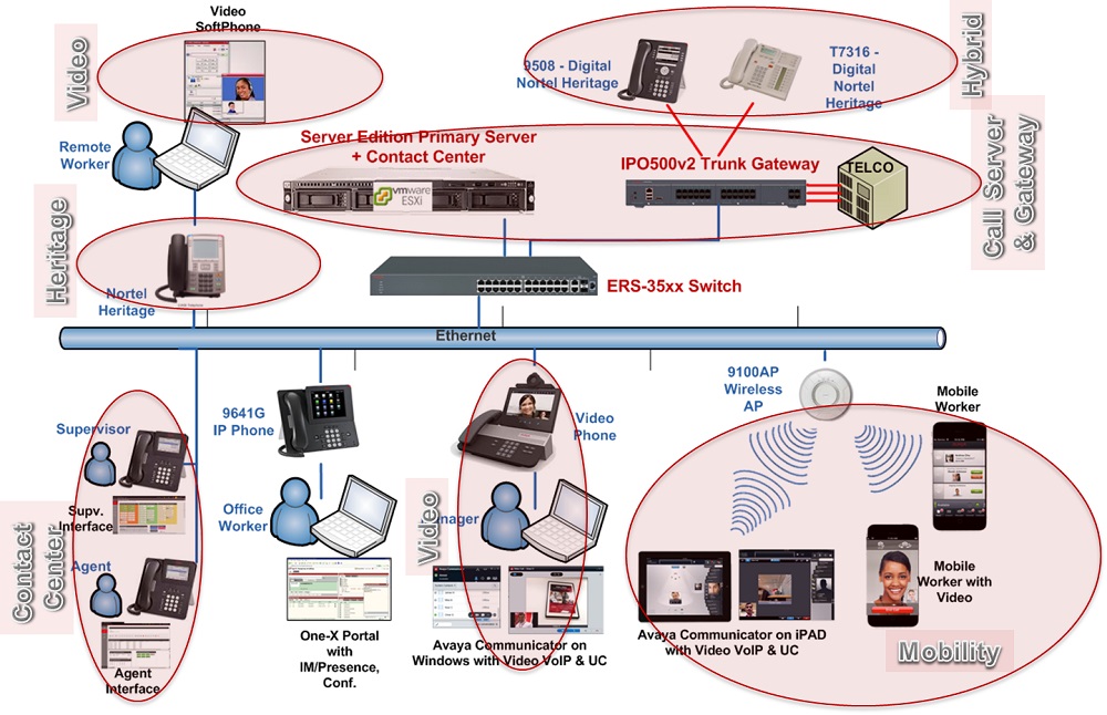 Implementing Avaya IP Office in small organizations